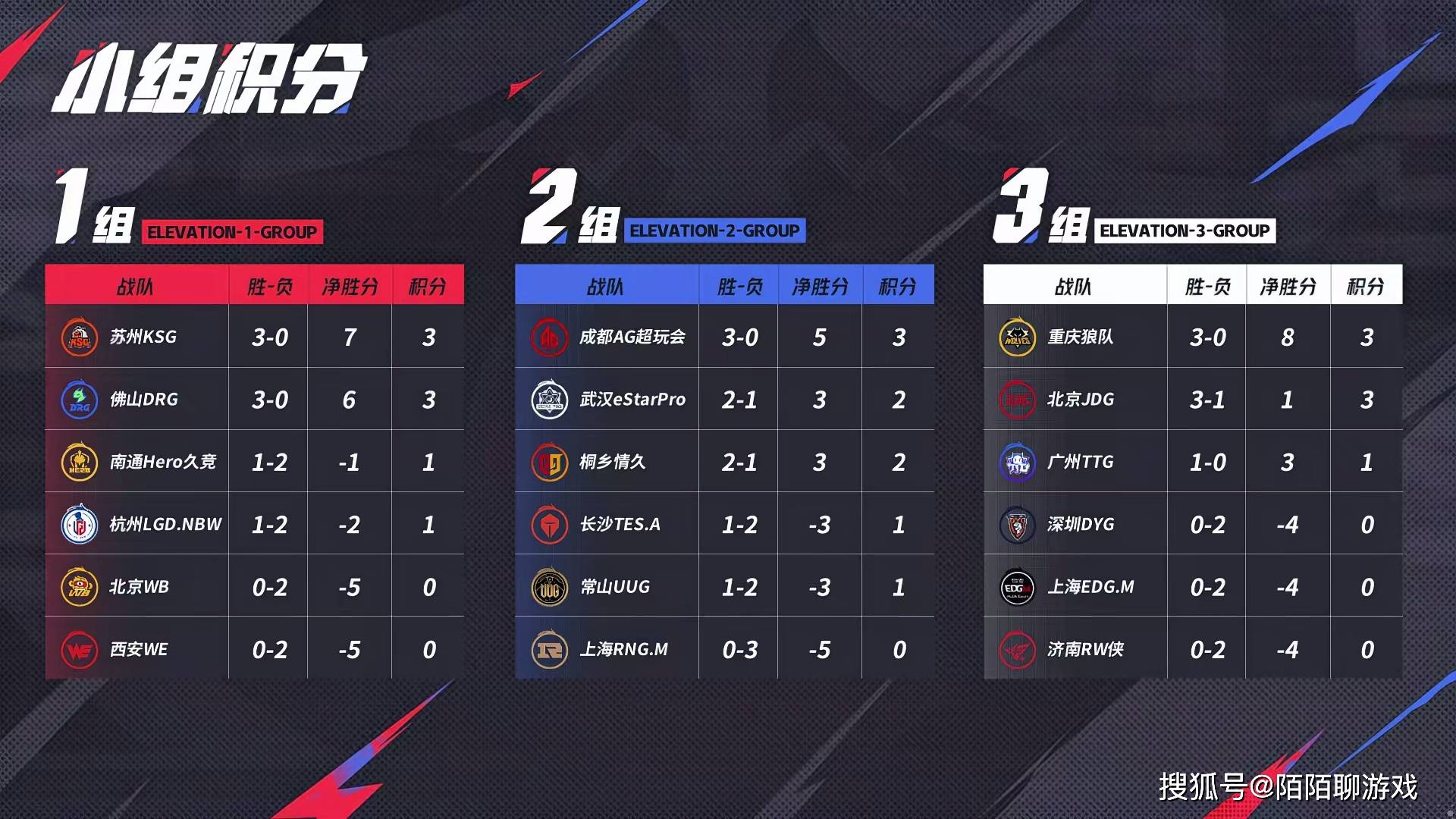 天狼大战，是狼队成为首支晋级S组的战队，还是TTG再次横扫狼队？