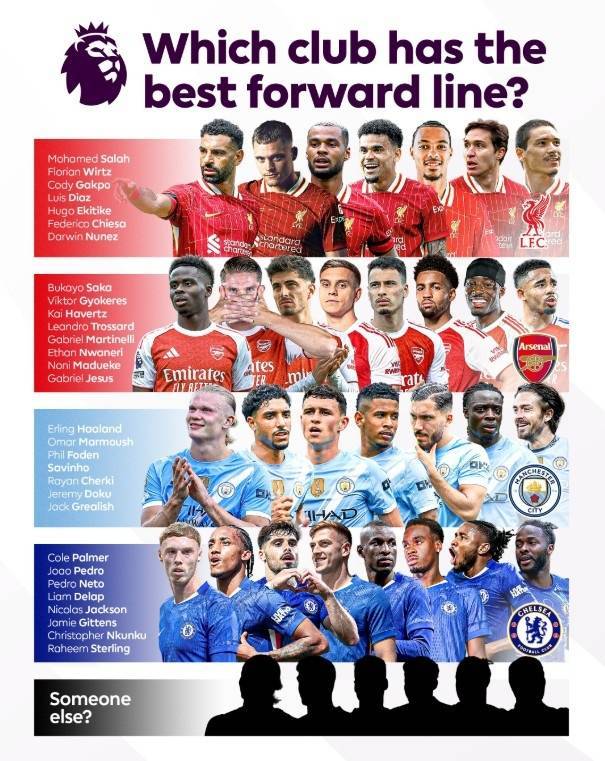 谁最强?英超列上赛季前四如今攻击线:均有补强,仅曼城没买中锋