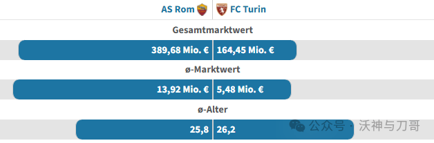 周日004 意甲 罗马VS都灵：罗马首发6人超2000万碾压都灵