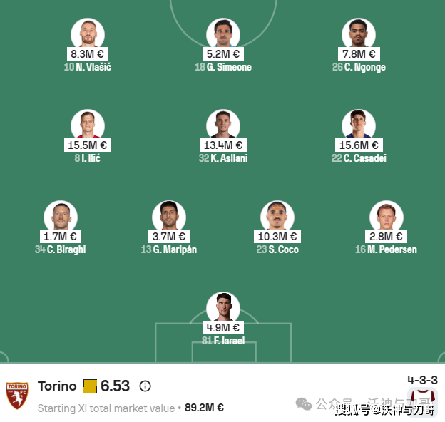 周日004 意甲 罗马VS都灵：罗马首发6人超2000万碾压都灵